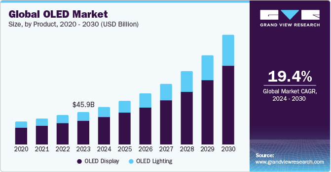 Global OLED Market size and growth rate, 2024 - 2030