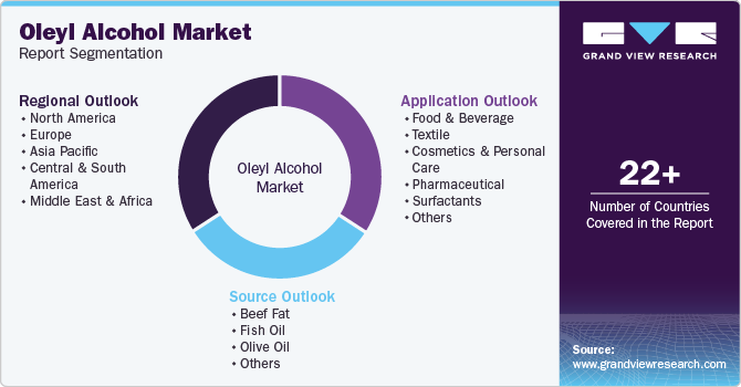 Global Oleyl Alcohol Market Report Segmentation