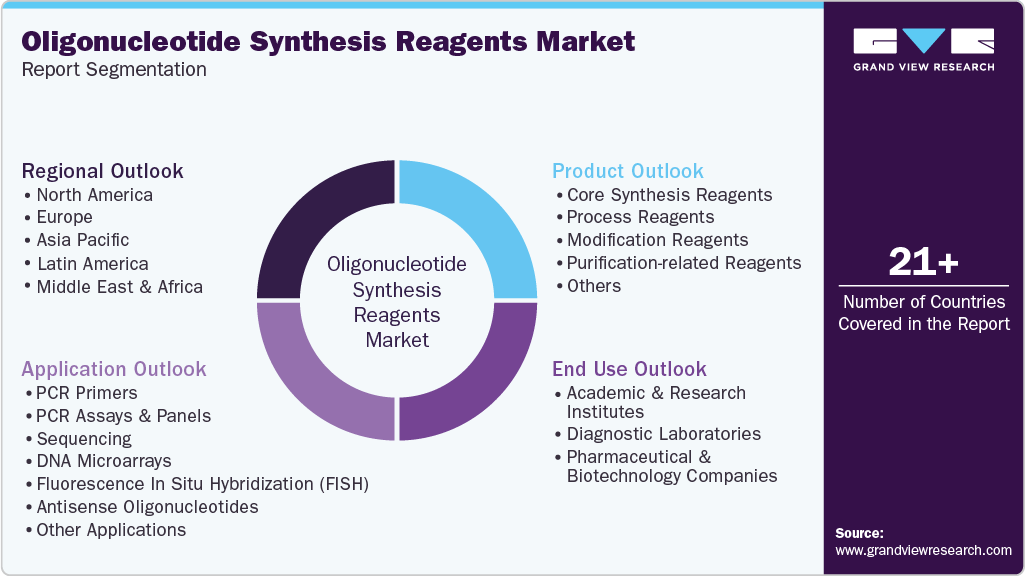 Global Oligonucleotide Synthesis Reagents Market Report Segmentation Global Oligonucleotide Synthesis Reagents Market Report Segmentation