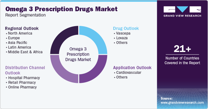 Global Omega 3 Prescription Drugs Market Report Segmentation