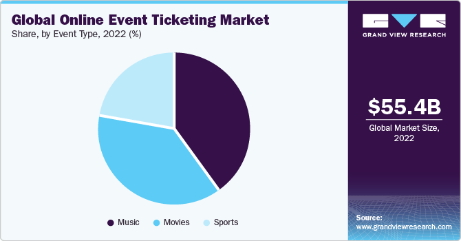 Global Online Event Ticketing Market share and size, 2022