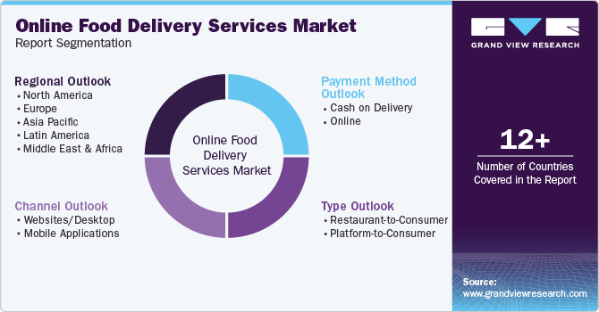 Global Online Food Delivery Services Market Report Segmentation