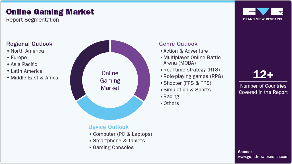Global Online Gaming Market Report Segmentation Global Online Gaming Market Report Segmentation