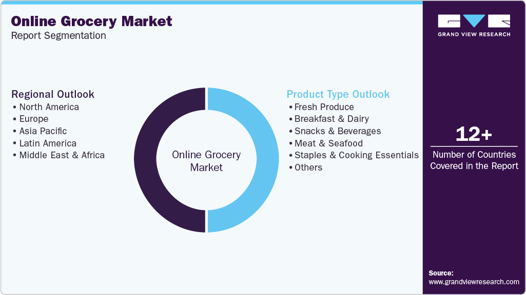 Global Online Grocery Market Report Segmentation Global Online Grocery Market Report Segmentation