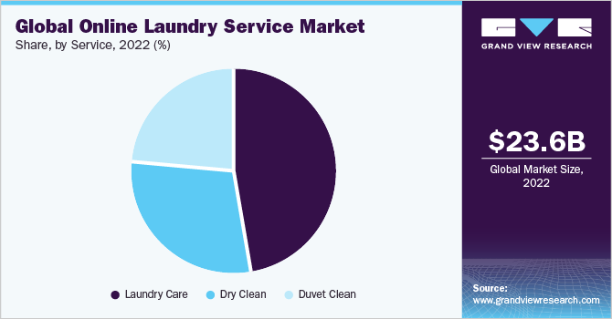 Global online laundry service market share, by application, 2018 (%)