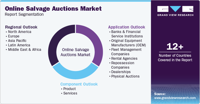 Global Online Salvage Auctions Market Report Segmentation Global Online Salvage Auctions Market Report Segmentation