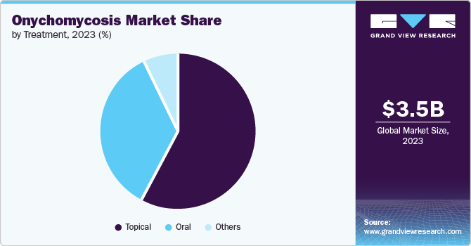 Global Onychomycosis Market share and size, 2023