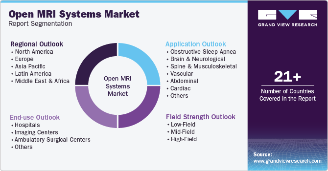 Global Open MRI Systems Market Report Segmentation