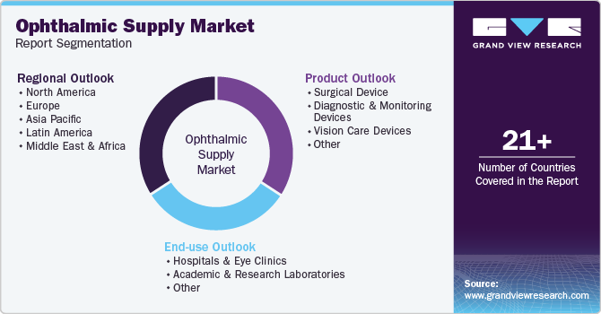 Global Ophthalmic Supply Market Report Segmentation