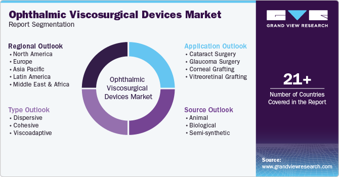 Global Ophthalmic Viscosurgical Devices Market Report Segmentation