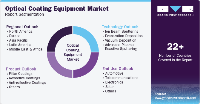 Global Optical Coating Equipment Market Report Segmentation