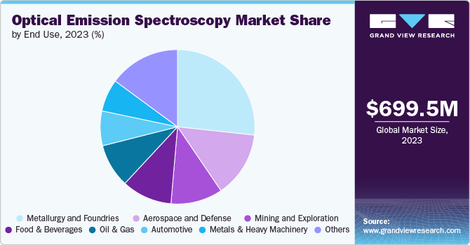 Global Optical Emission Spectroscopy Market share and size, 2023