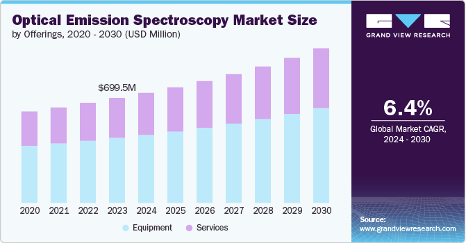 Global Optical Emission Spectroscopy Market size and growth rate, 2024 - 2030