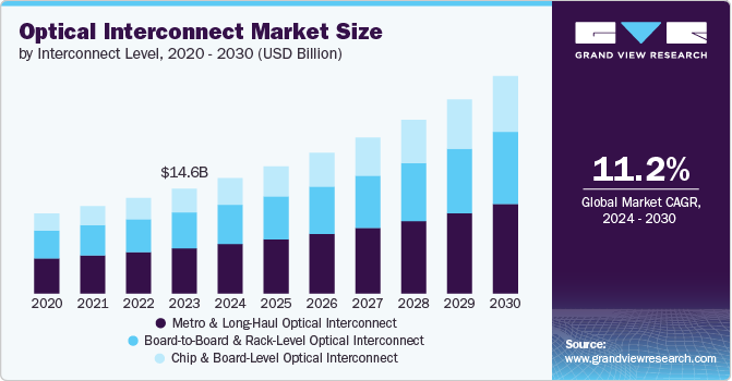 Optical Interconnect Market Size by Interconnect Level, 2020 - 2030 (USD Billion)