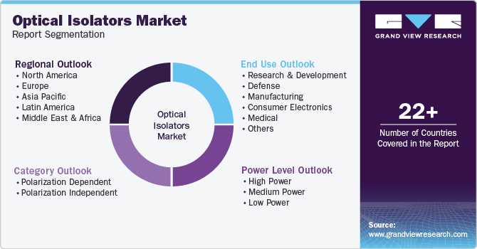 Global Optical Isolators Market Report Segmentation