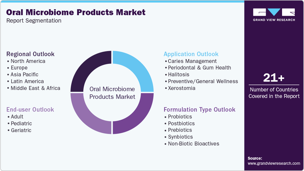 Global Oral Microbiome Products Market Report Segmentation Global Oral Microbiome Products Market Report Segmentation