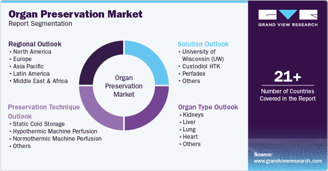 Global Organ Preservation Market Report Segmentation