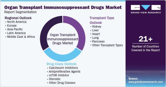 Global Organ Transplant Immunosuppressant Drugs Market Report Segmentation