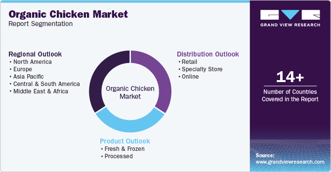 Global Organic Chicken Market Report Segmentation