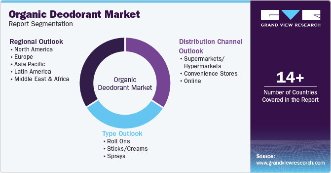 Global Organic Deodorant Market Report Segmentation