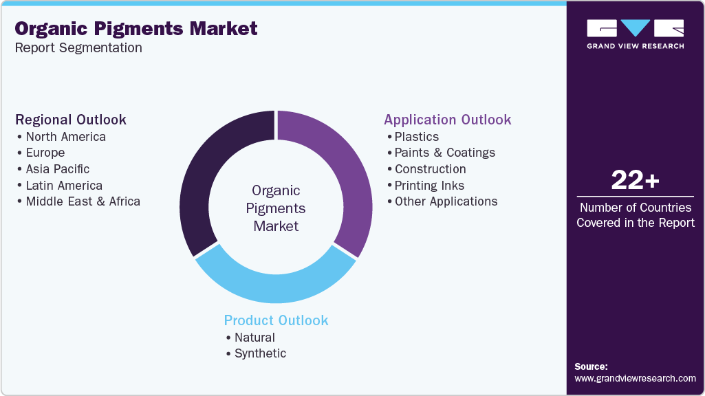 Global Organic Pigments Market Report Segmentation Global Organic Pigments Market Report Segmentation