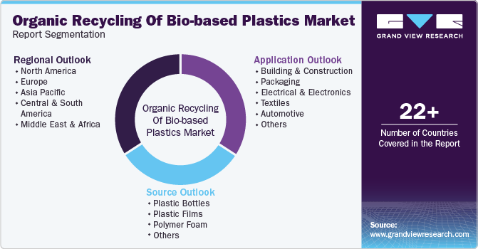 Global Organic Recycling of Bio-based Plastics Market Report Segmentation