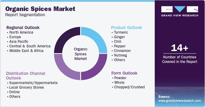 Global Organic Spices Market Report Segmentation