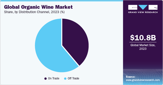 Global Organic Wine Market share and size, 2023
