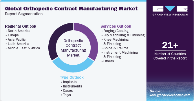 Global Orthopedic Contract Manufacturing Market Report Segmentation