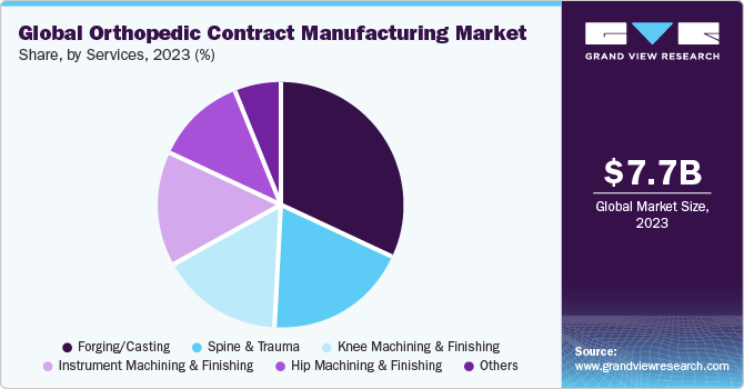 Global Orthopedic Contract Manufacturing Market share and size, 2023