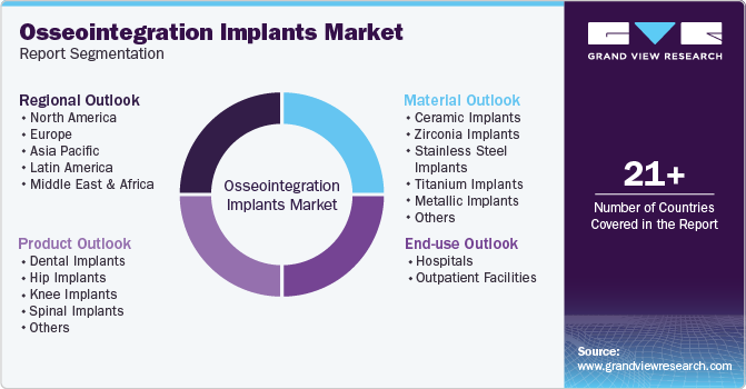 Global Osseointegration Implants Market Report Segmentation