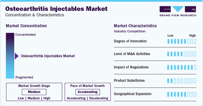 Osteoarthritis Injectables Market Concentration & Characteristics