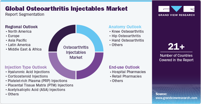 Global Osteoarthritis Injectables Market Report Segmentation