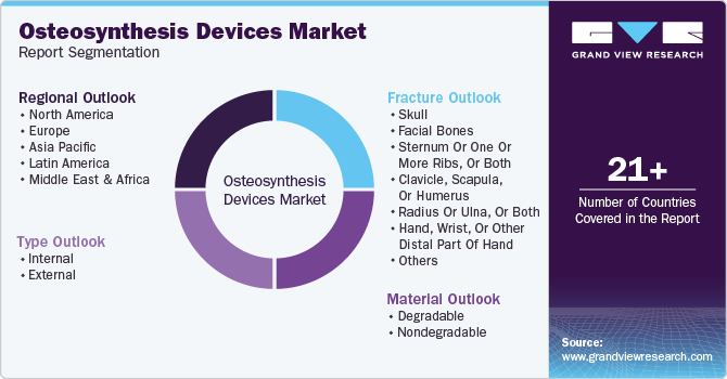 Global Osteosynthesis Devices Market Report Segmentation