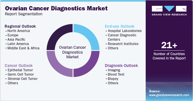 Global Ovarian Cancer Diagnostics Market Report Segmentation