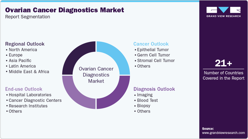Global Ovarian Cancer Diagnostics Market Report Segmentation Global Ovarian Cancer Diagnostics Market Report Segmentation