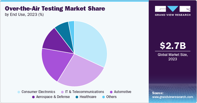 Global Over-the-Air Testing Market share and size, 2023