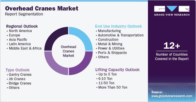 Global Overhead Cranes Market Report Segmentation