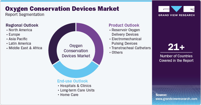 Global Oxygen Conservation Devices Market Report Segmentation