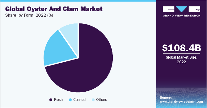 Global oyster And clam market share and size, 2022