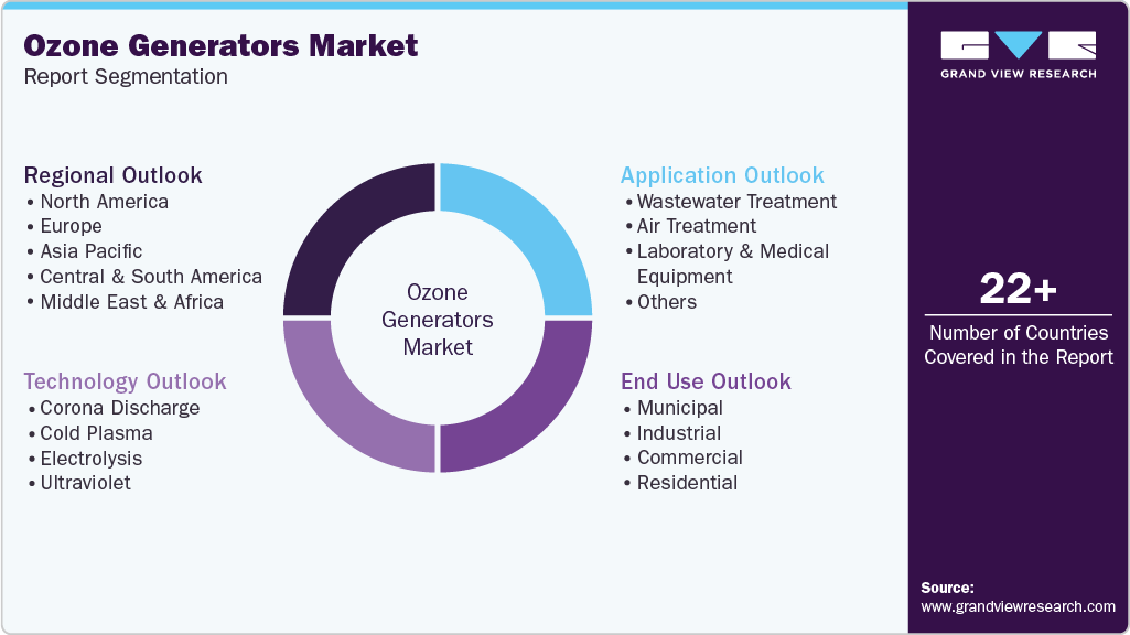 Global Ozone Generators Market Report Segmentation Global Ozone Generators Market Report Segmentation