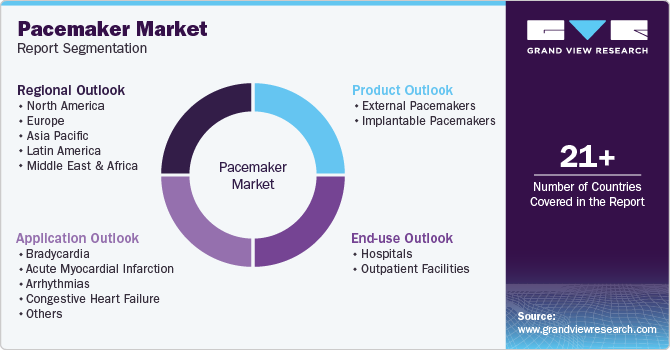 Global Pacemaker Market Report Segmentation