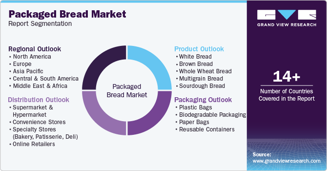 Global Packaged Bread Market Report Segmentation