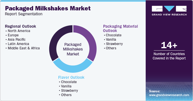 Global Packaged Milkshakes Market Report Segmentation