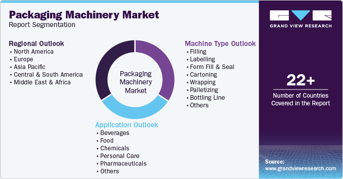 Global Packaging Machinery Market Report Segmentation