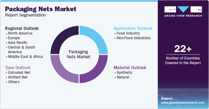 Global Packaging Nets Market Report Segmentation Global Packaging Nets Market Report Segmentation