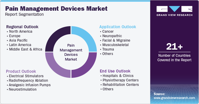 Global Pain Management Devices Market Report Segmentation