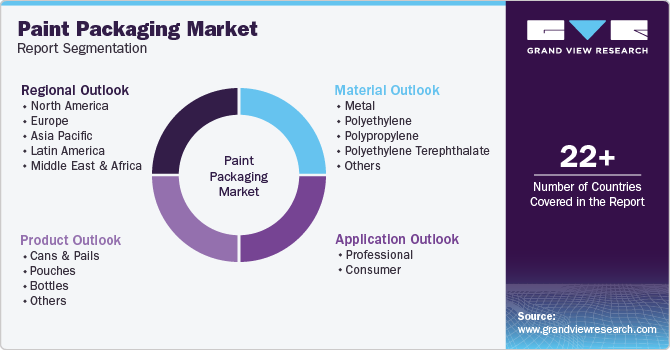 Global Paint Packaging Market Report Segmentation Global Paint Packaging Market Report Segmentation