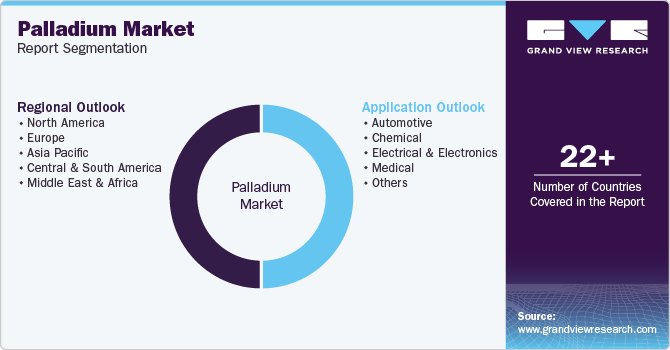 Global Palladium Market Report Segmentation