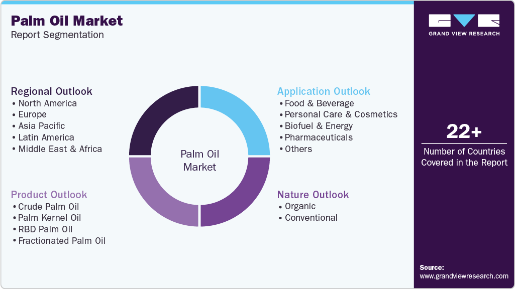 Global Palm Oil Market Report Segmentation Global Palm Oil Market Report Segmentation